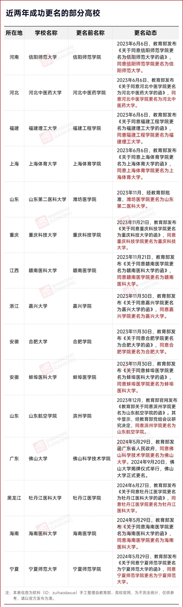 校名确定！超30所院校，更名！2.webp_副本.jpg