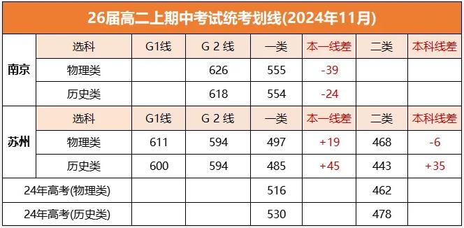 本一线南京超苏州58分！南京、苏州高二期中考划分线出炉！.jpg