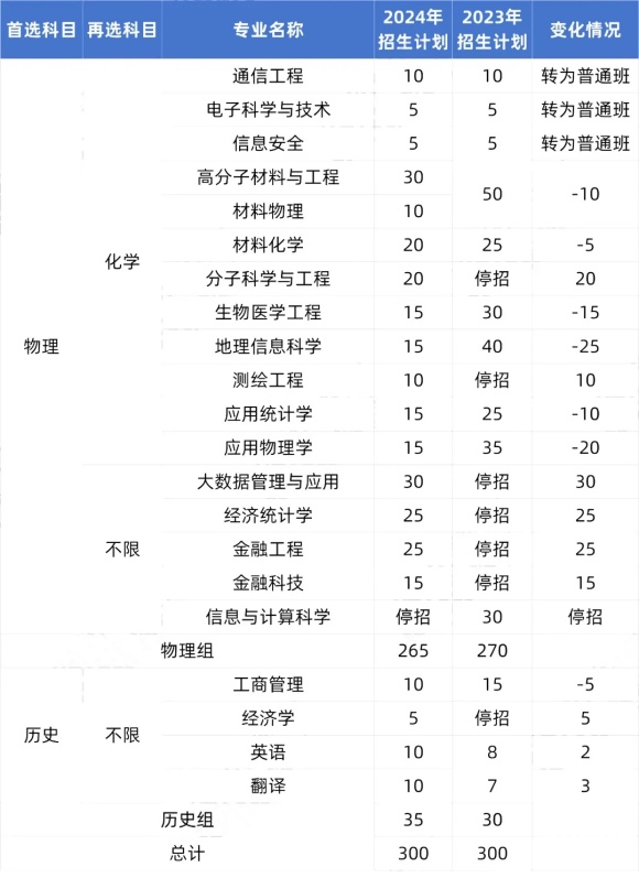 最高分642分！南京邮电大学2024年专业录取分公布！2.webp_副本.jpg