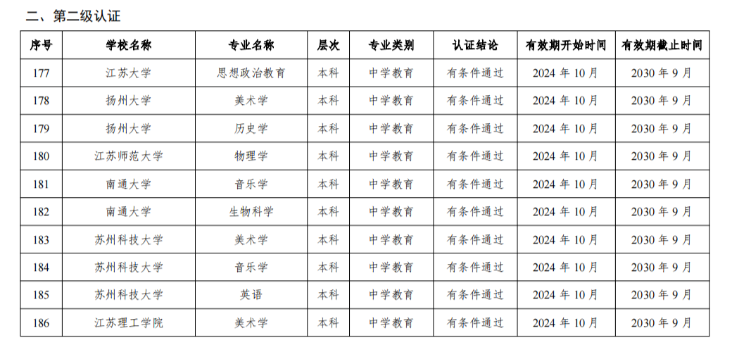 2024年通过普通高等学校师范类专业认证的专业名单（江苏高校）.png