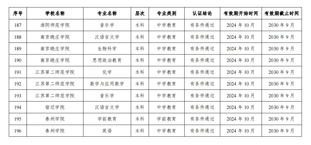 2024年通过普通高等学校师范类专业认证的专业名单（江苏高校）2.webp.jpg