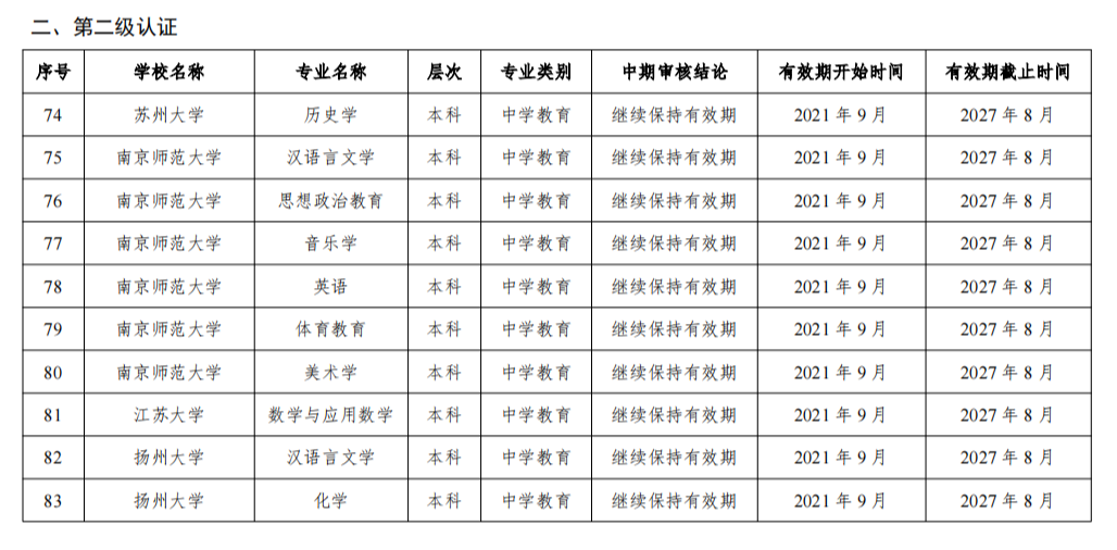 2024年通过普通高等学校师范类专业认证的专业名单（江苏高校）3.png