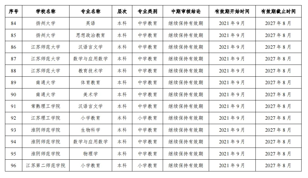 2024年通过普通高等学校师范类专业认证的专业名单（江苏高校）4.webp.jpg