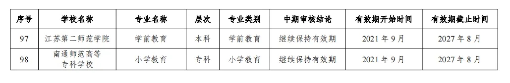 2024年通过普通高等学校师范类专业认证的专业名单（江苏高校）5.webp.jpg