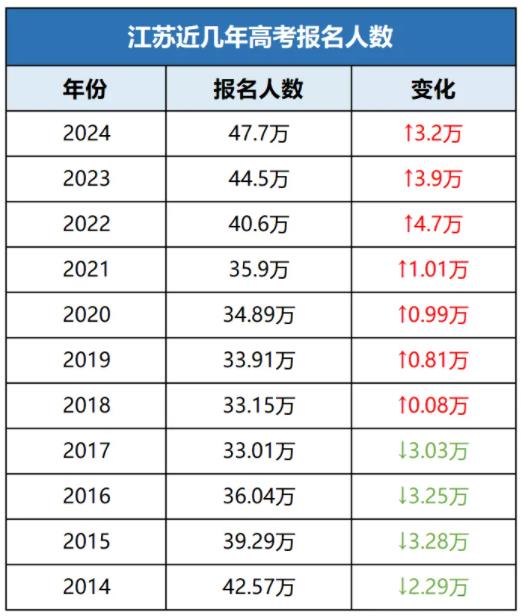 近50万！2025江苏高考报名人数预测，哪个分数段竞争压力最大？.jpg