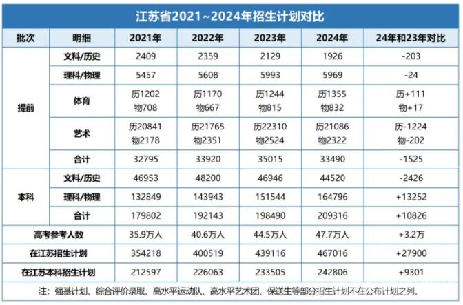 近50万！2025江苏高考报名人数预测，哪个分数段竞争压力最大？3.jpg