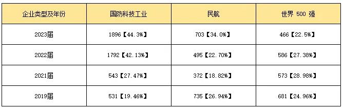 南京航空航天大学2023届毕业生就业质量分析！7.webp.jpg
