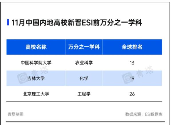 最新！3所高校，新晋ESI前万分之一.jpg