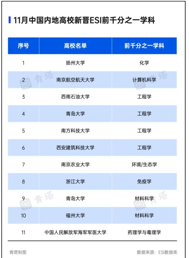 最新！3所高校，新晋ESI前万分之一3.jpg