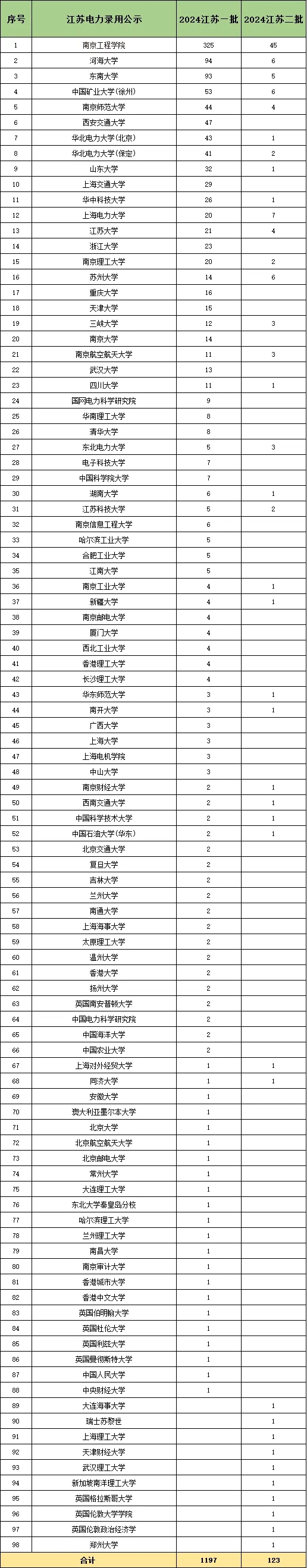 江苏电网2025年高校毕业生招聘公告发布！附24年录取生源汇总5.webp.jpg