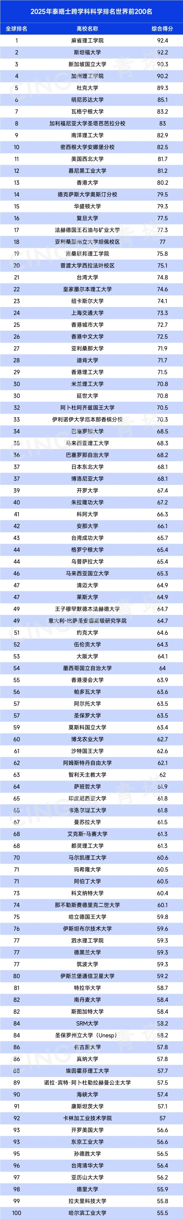 2025泰晤士高等教育跨学科科学排名发布！.webp_副本.jpg