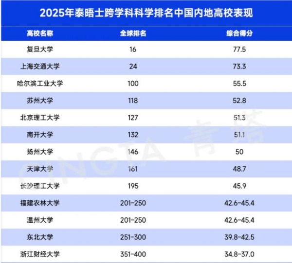 2025泰晤士高等教育跨学科科学排名发布！5_副本.jpg
