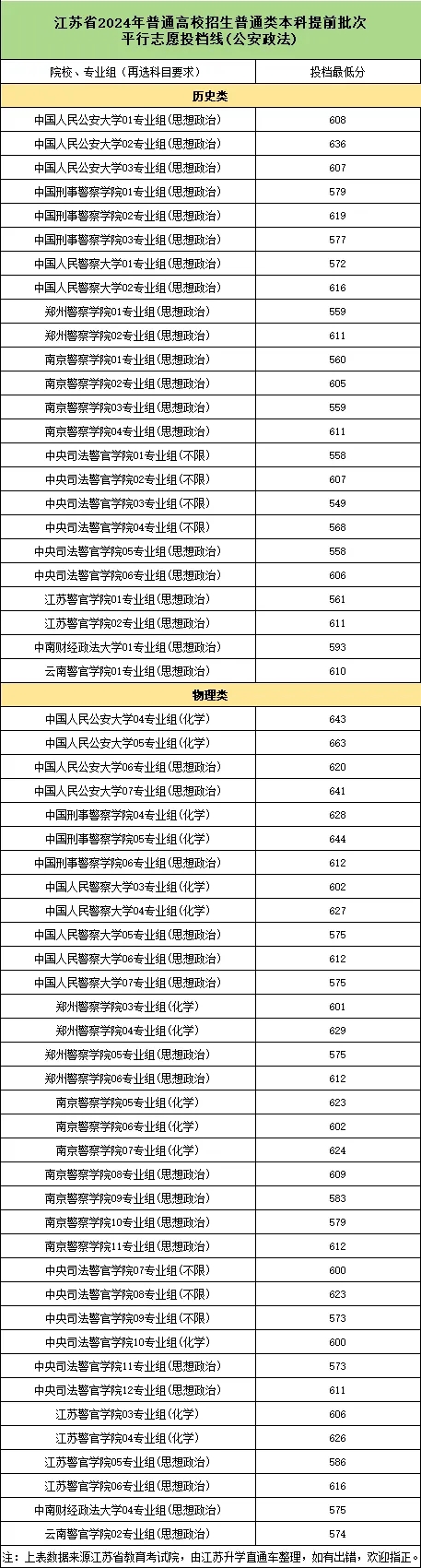 2024年江苏高考各院校专业组最低投档线.webp.jpg