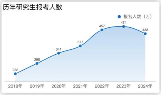 考研人数连续两年下降！专家：“卷学历”性价比急剧下降！