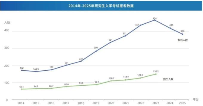 考研人数两年下降86万，专家：“卷学历”性价比急剧下降！2.jpg