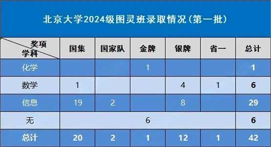 北大图灵班2024级新生录取数据出炉！.webp(1).png