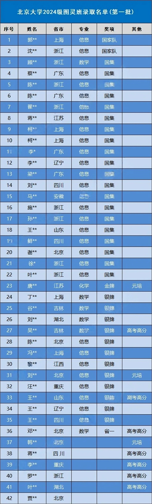 北大图灵班2024级新生录取数据出炉！2.webp(1).png