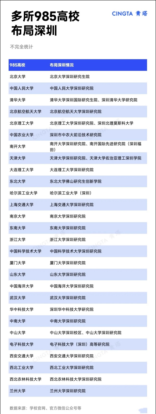 深圳，正在集齐985！.webp_副本.jpg