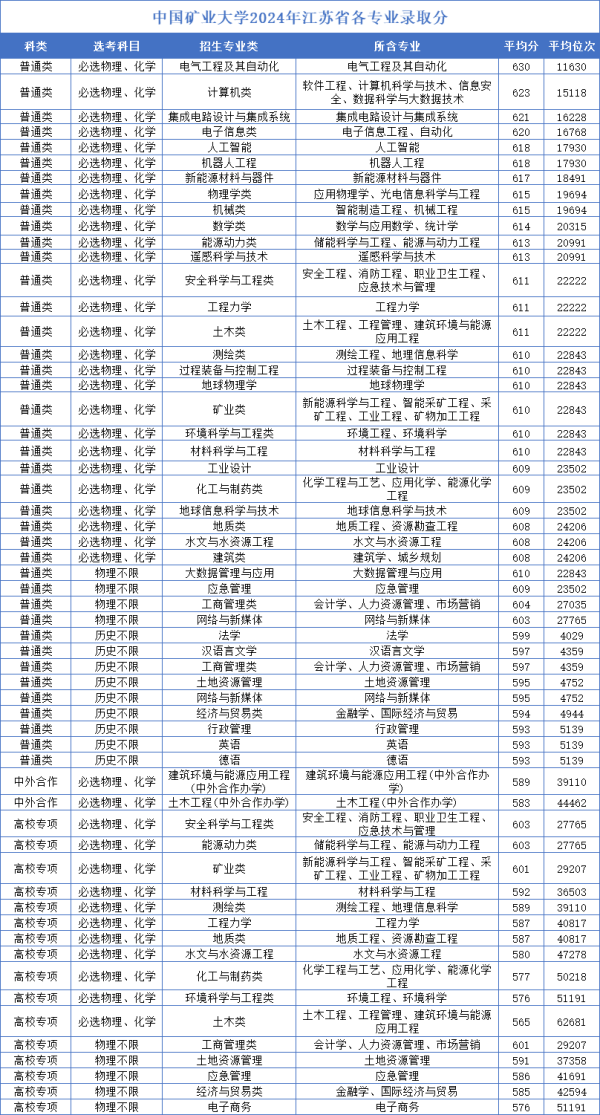 中国矿业大学2024年江苏省各专业录取分_副本.png