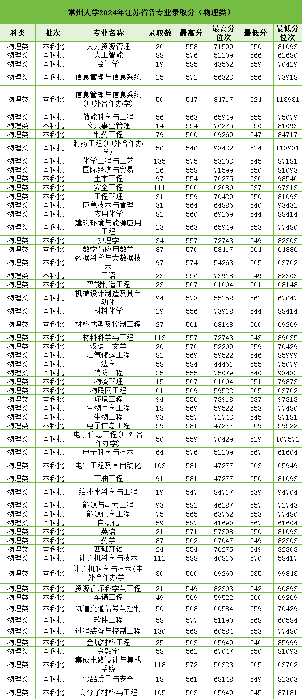 常州大学2024年江苏省各专业录取分（物理类）.png
