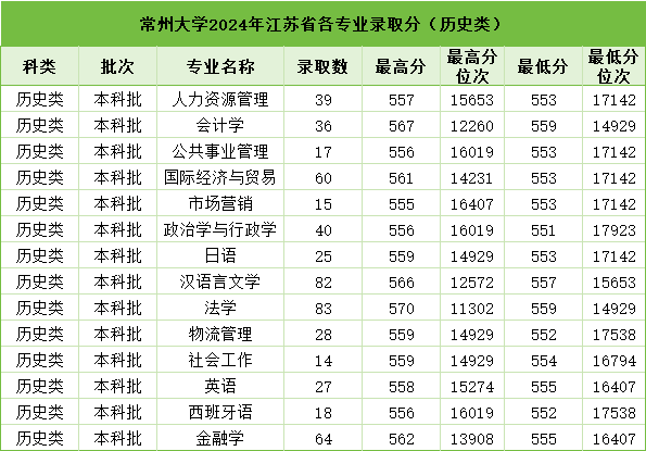 常州大学2024年江苏省各专业录取分（历史类）.png