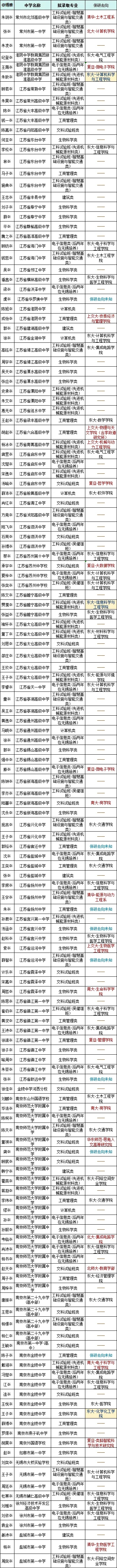 东南大学2021年综评录取的同学，2025年保研去哪儿了？.webp.jpg