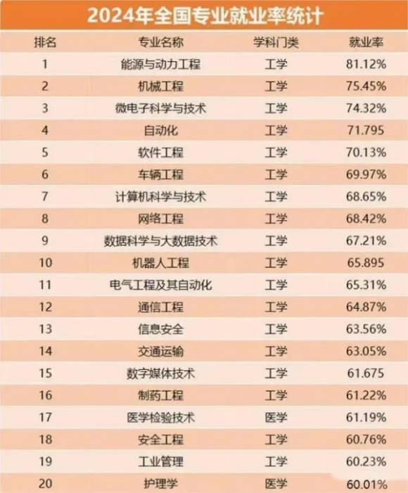 2024年全国专业就业率前20名出炉！工科霸榜态势强劲！.webp_副本.jpg