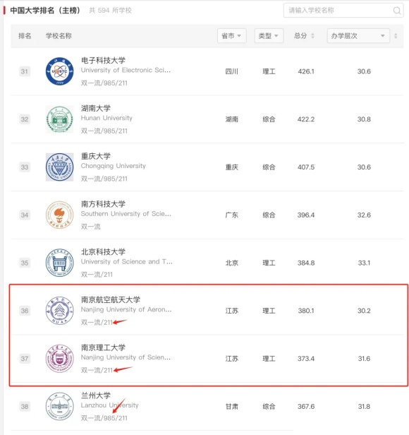 “纯211”大学前三甲，江苏占两席！南理工、南航谁更强？.webp_副本.jpg