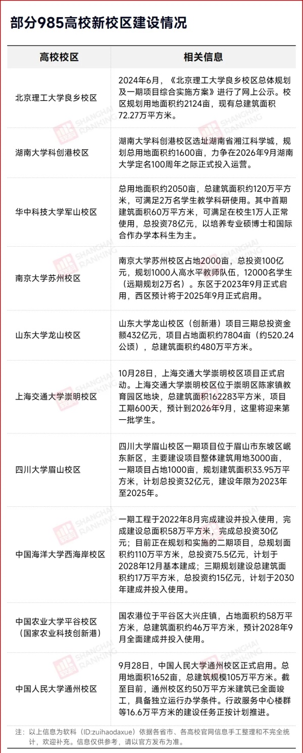最高432亿！985扩建潮，来了！.webp_副本.jpg