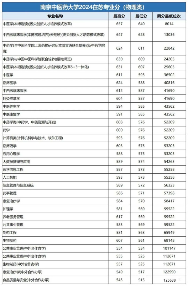 1南京中医药大学2024年专业录取分_副本.jpg