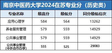 南京中医药大学2024年专业录取分.jpg