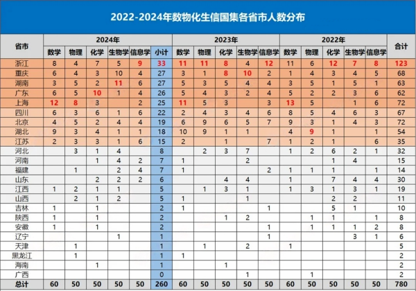 260人保送清北！2024五大学科竞赛国集省市、中学风云榜.webp(1)_副本.png