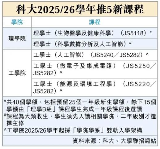 2025年香港院校新增人工智能、金融技术等近20个热门本科专业.jpg