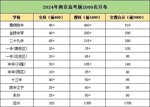 2024年高考，南京前2000名学霸都来自哪些高中？.webp.jpg