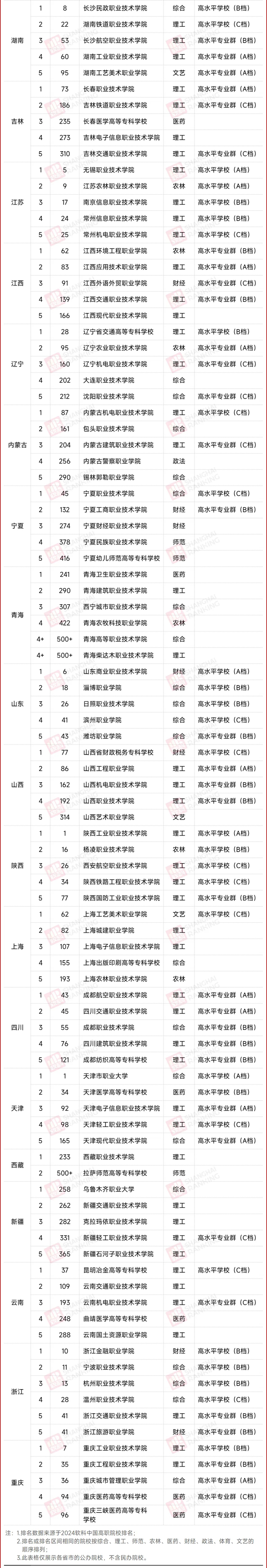 31省市最强专科院校，出炉！_02.png
