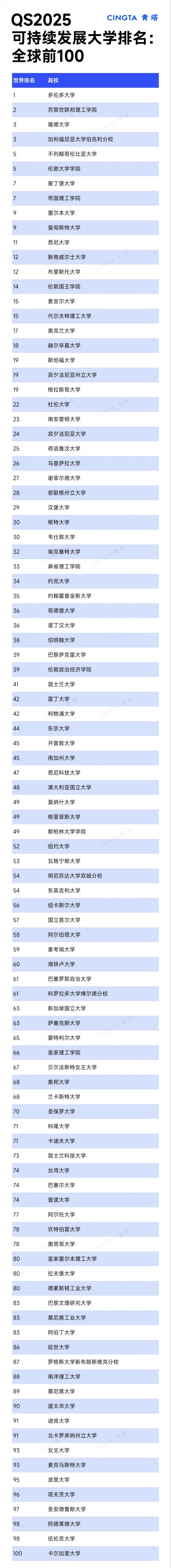 QS2025世界大学可持续发展排名发布！.webp_副本.jpg