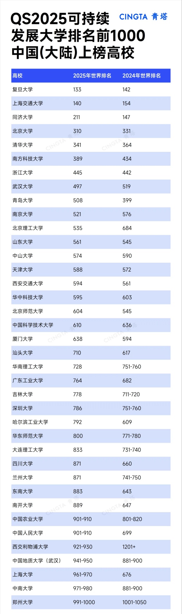 QS2025世界大学可持续发展排名发布2！.webp_副本.jpg