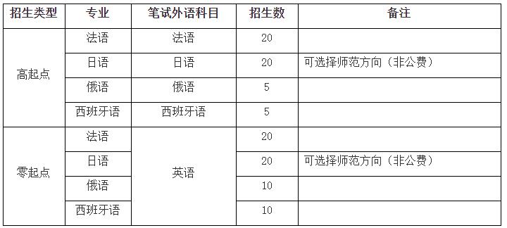 华东师范大学2025年外语类保送生招生简章.jpg