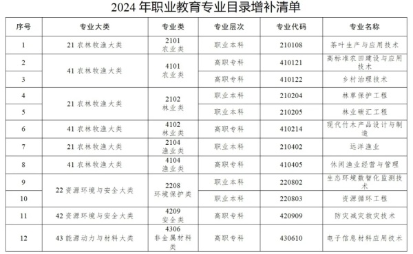 教育部更新发布《职业教育专业目录》，共增设40个新专业！.webp_副本.jpg