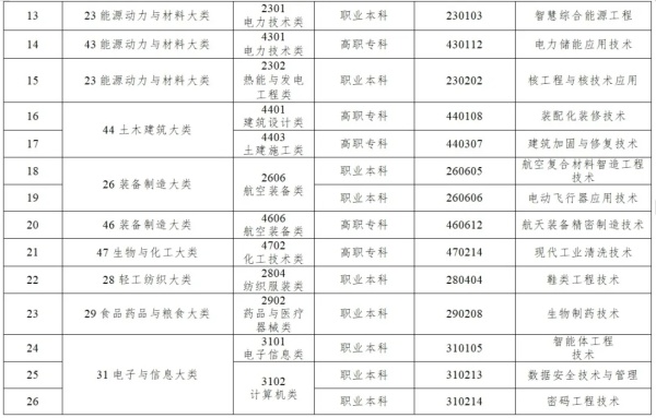 教育部更新发布《职业教育专业目录》，共增设40个新专业！2.webp_副本.jpg