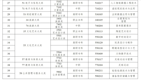 教育部更新发布《职业教育专业目录》，共增设40个新专业！3.webp_副本.jpg