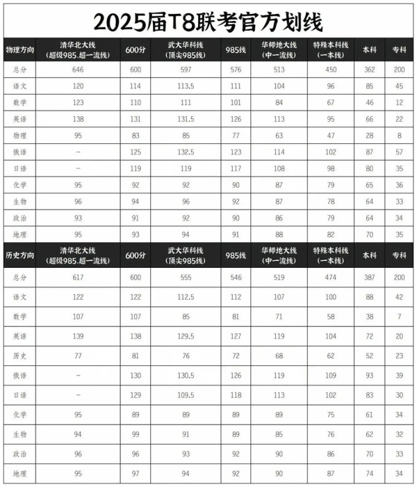 物理本科线仅362分！2025届高三T8(八省)联考划线出炉，附试题及答案.webp_副本.jpg