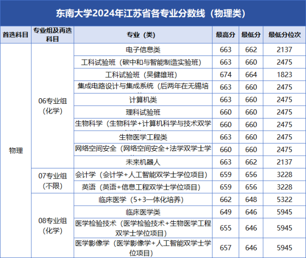 东南大学2024年江苏省各专业分数线_副本.png
