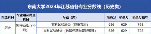 东南大学2024年江苏省各专业分数线1_副本.png