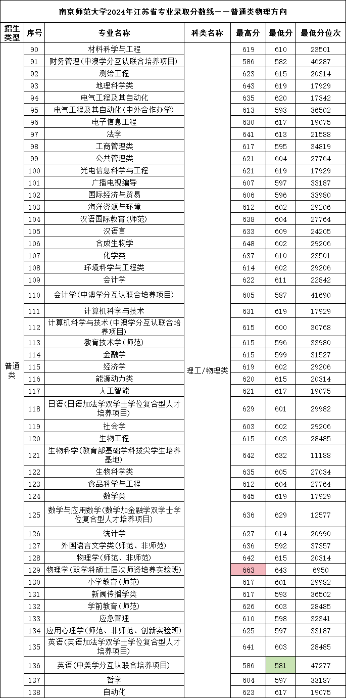 南师大专业录取分1.png