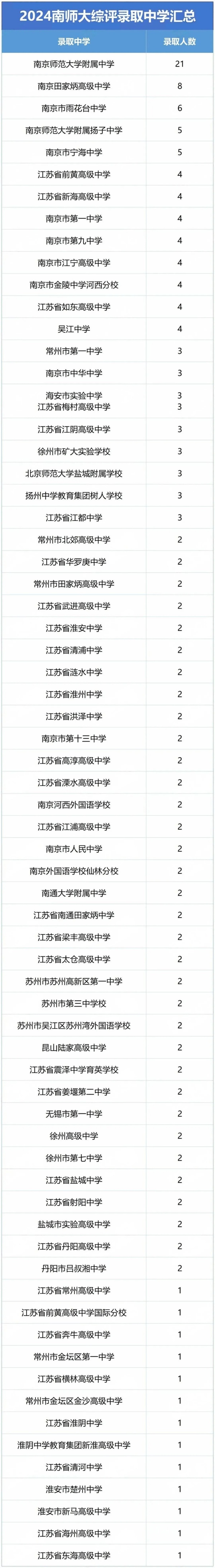 南京师范大学综评录取人数.webp_副本.jpg