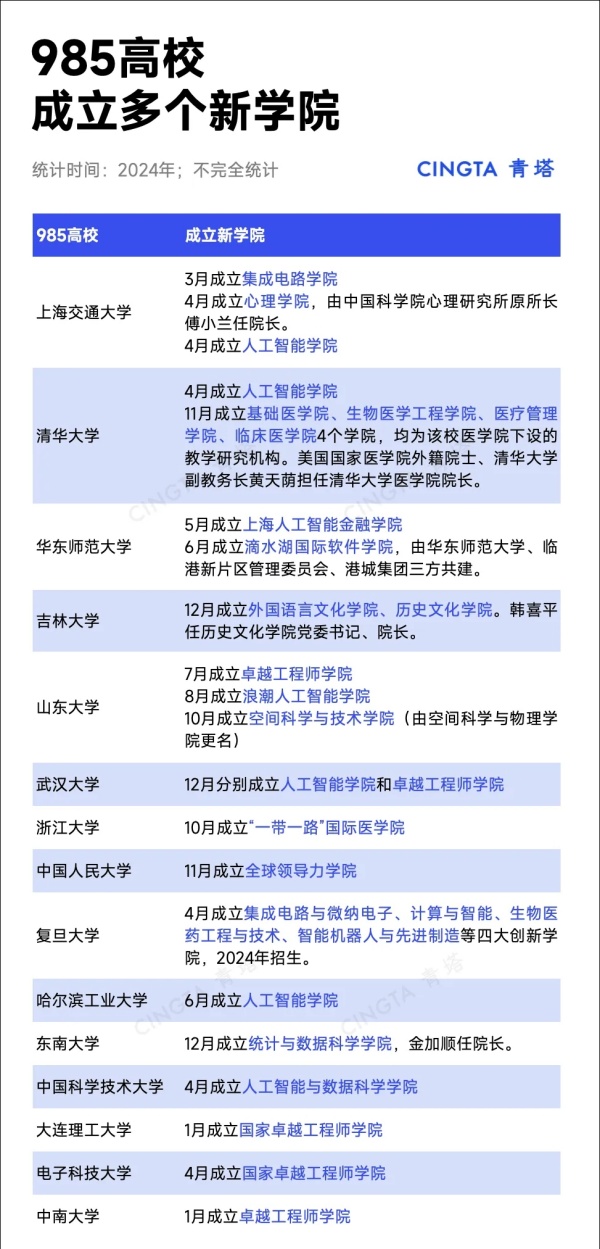 985高校，扎堆成立重磅新学院！2.webp_副本.jpg