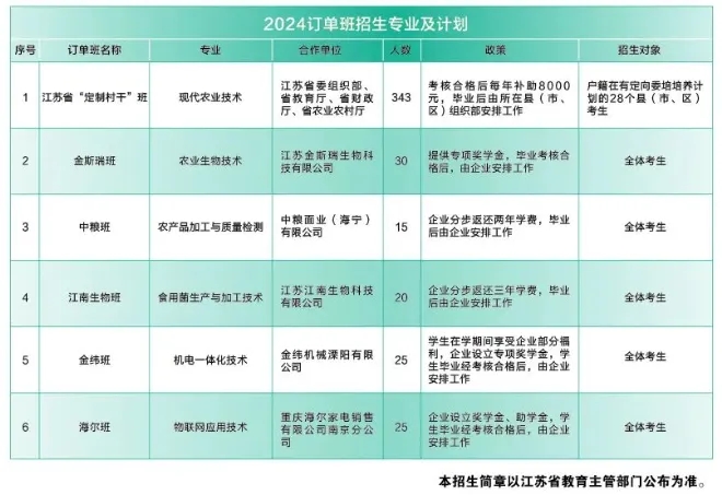 分配工作！在江苏，高职提前招生订单班的学校和专业有哪些？2.webp.jpg