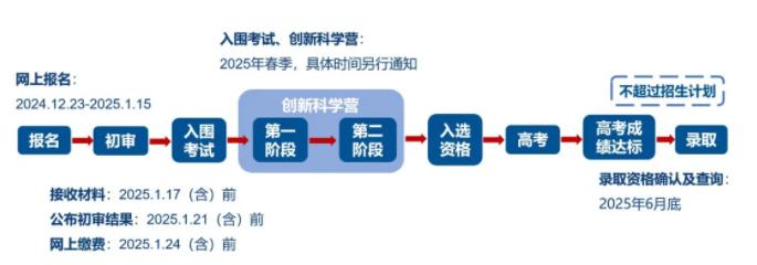 中科大2025年“少年班及创新试点班” 报名常见问题解答.jpg