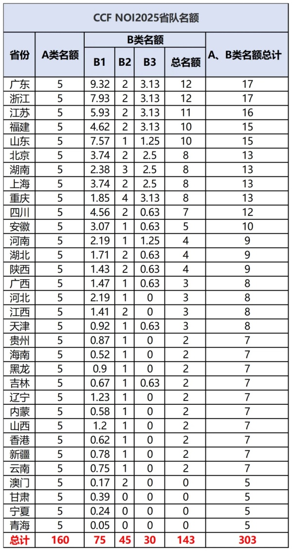 NOI2025各省名额.webp_副本.jpg